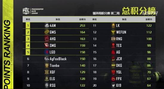 S15瑞士轮伤害榜单揭晓Faker遥遥领先LPL未入榜